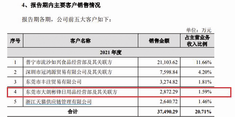 天地壹号IPO前年报频繁更正 日用品贸易销售数据差异引关注